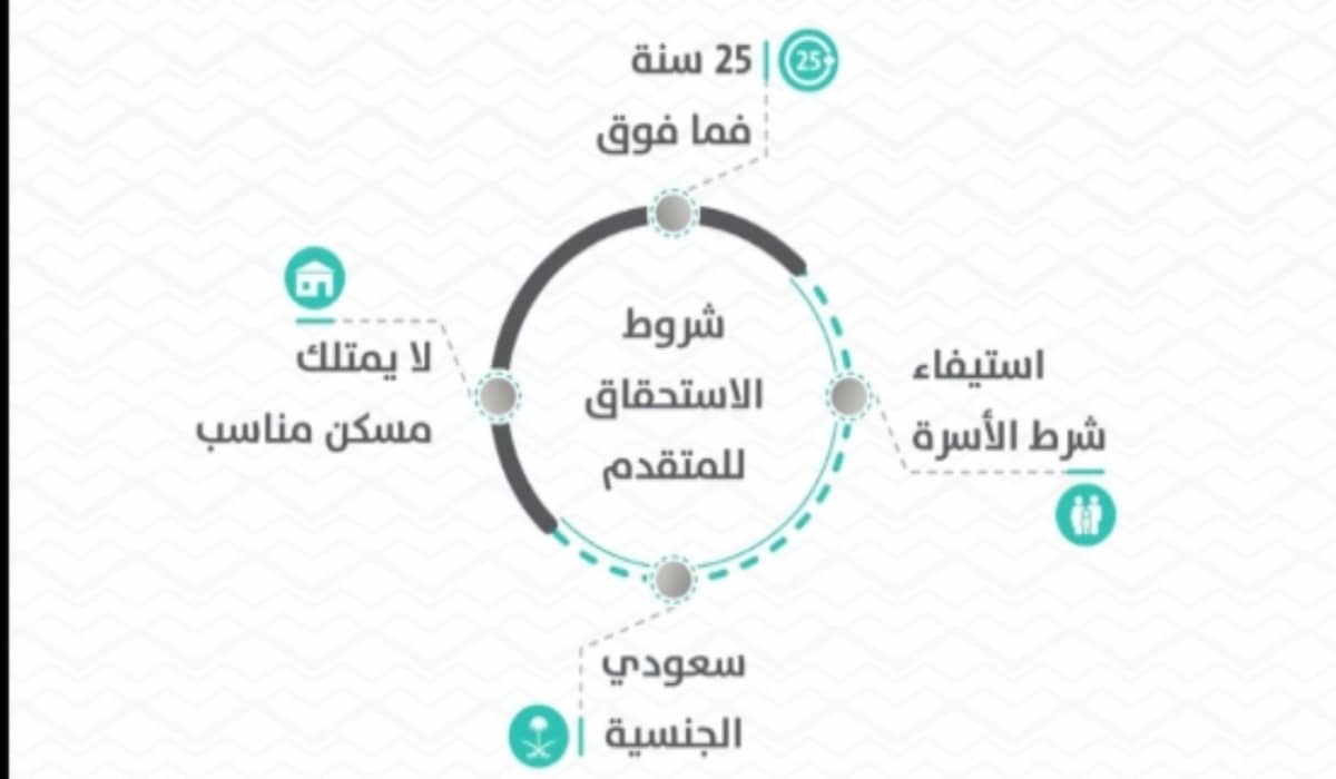 شروط الدعم السكني للمطلقات