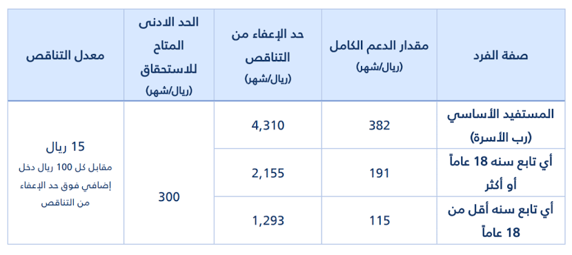 كم مبلغ حساب المواطن للزوجة