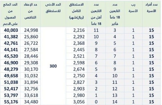 كم مبلغ حساب المواطن للفرد المستقل