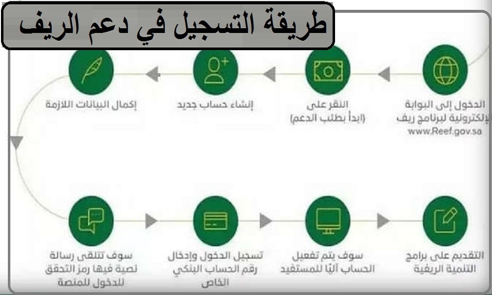 التسجيل في الأسر المنتجة