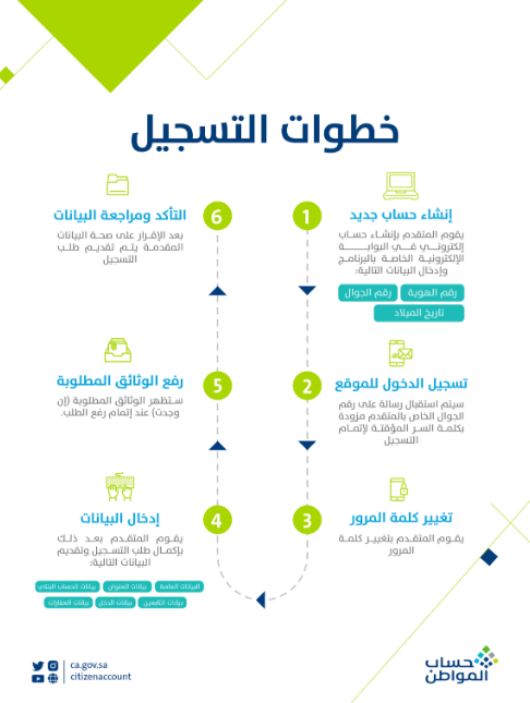 ماذا يحدث عند حذف حساب المواطن بالخطأ 