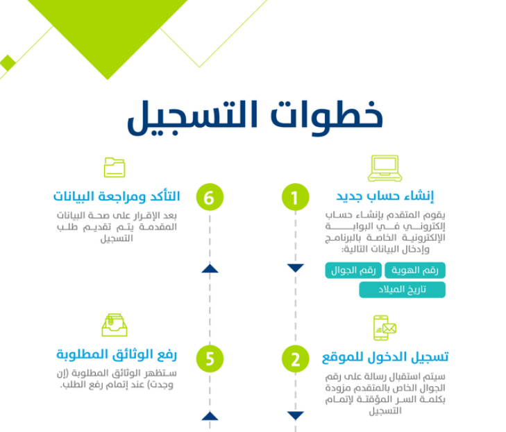 استعلام حساب المواطن برقم الهوية