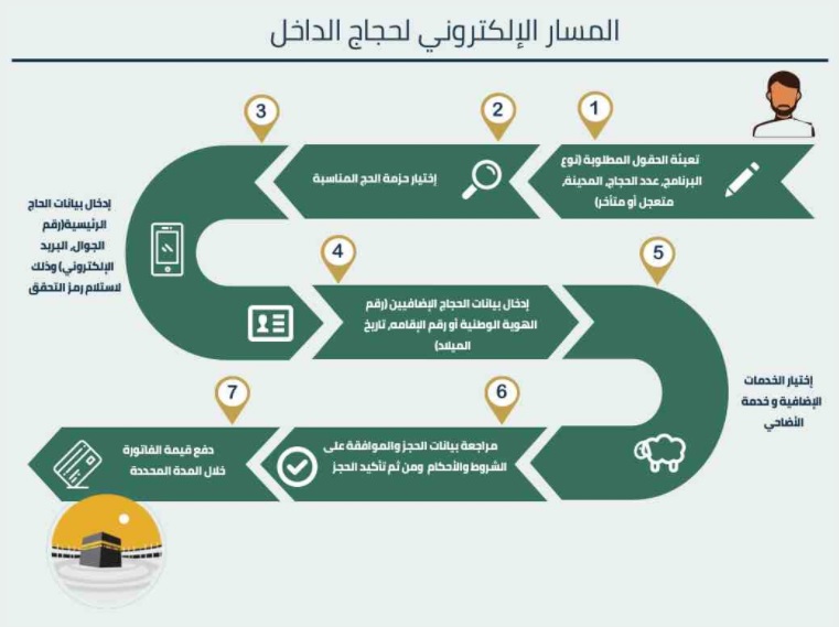 فتح المسار الإلكتروني لحجاج الداخل