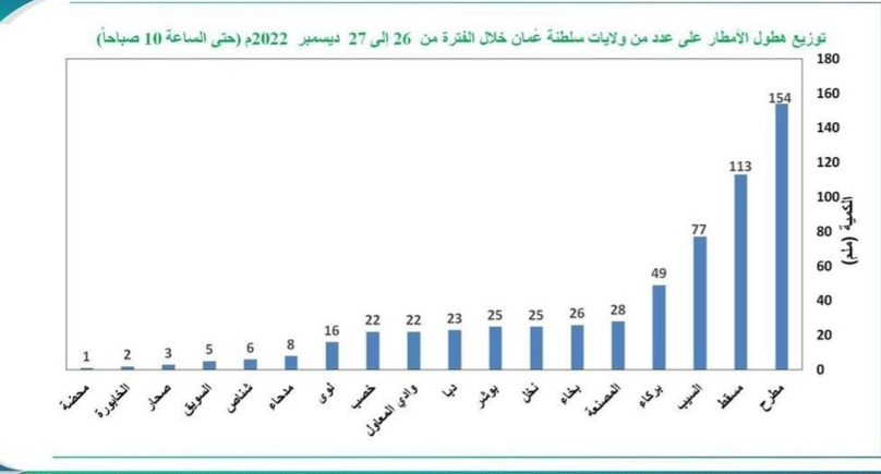 هطول أمطار في سلطنة عمان